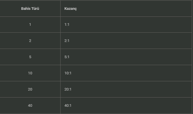 Spin A Win Kazanç Ödeme Tablosu